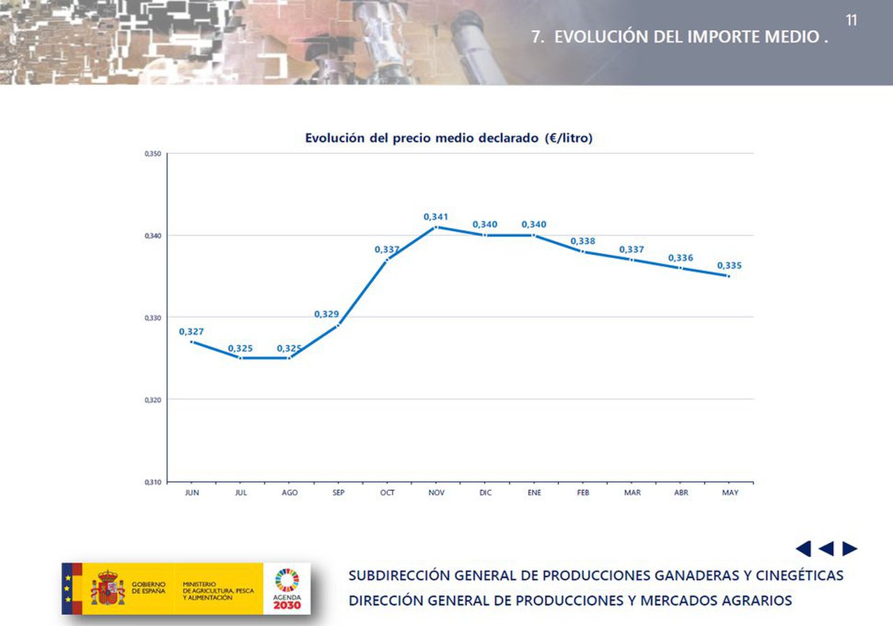 Ligero descenso en los precios del Fega en mayo