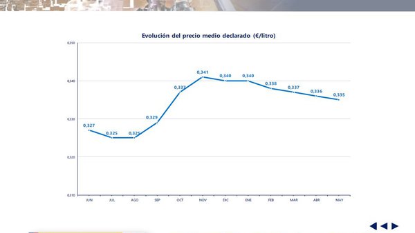 Ligero descenso en los precios del Fega en mayo