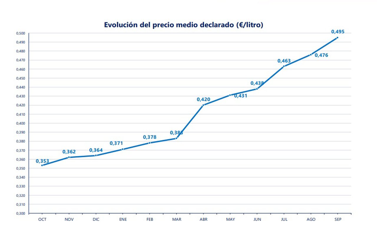 Aumentos no prezo medio e un importante descenso na produción en setembro