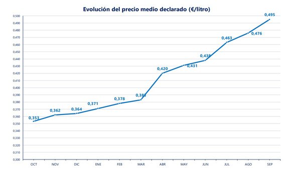 Aumentos no prezo medio e un importante descenso na produción en setembro