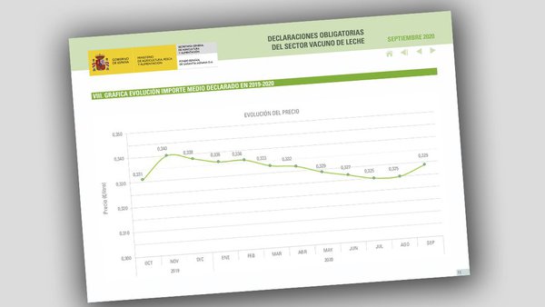 Sube el precio medio de la leche en el mes de septiembre