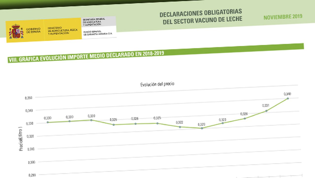 O FEGA mostra unha continuidade na tendencia á alza no prezo do leite