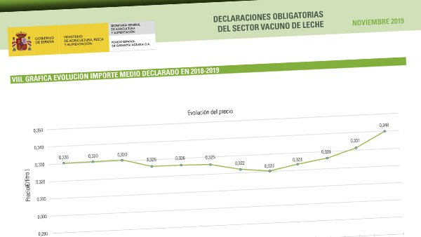 El FEGA muestra una continuidad en la tendencia al alza en el precio de la leche
