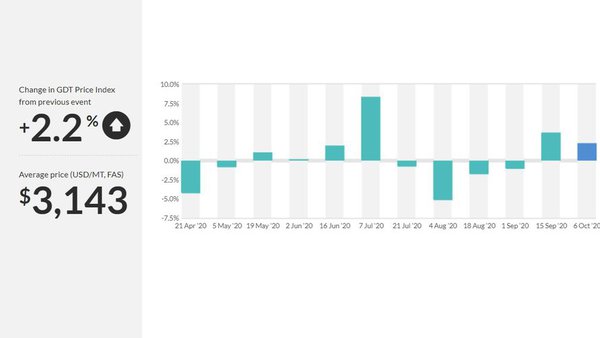 Valores en positivo en la primera subasta de octubre en Fonterra