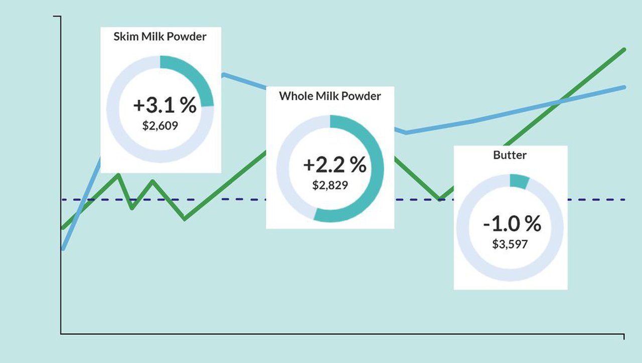 A poxa de Fonterra rexistra unha subida do 1,9 % no prezo medio de venda, a segunda máis forte do ano