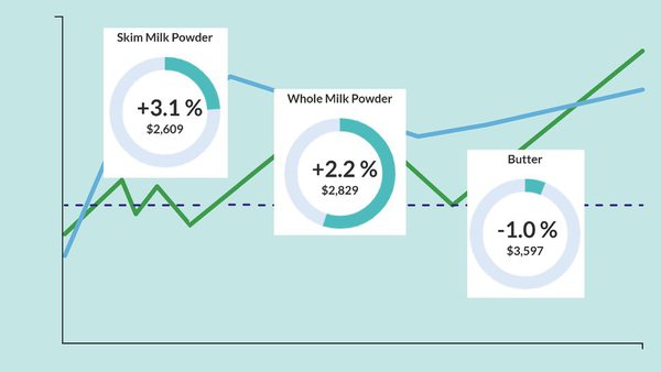 La subasta de Fonterra registra una subida del 1,9 % en el precio medio de venta, la segunda más fuerte del año