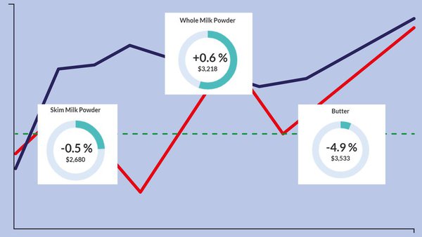 Fonterra frena el ascenso en los precios de venta de lácteos tras dos meses seguidos de subidas