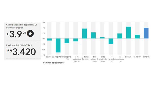 Comienza el año en Fonterra con importantes subidas de los precios de todos los productos lácteos