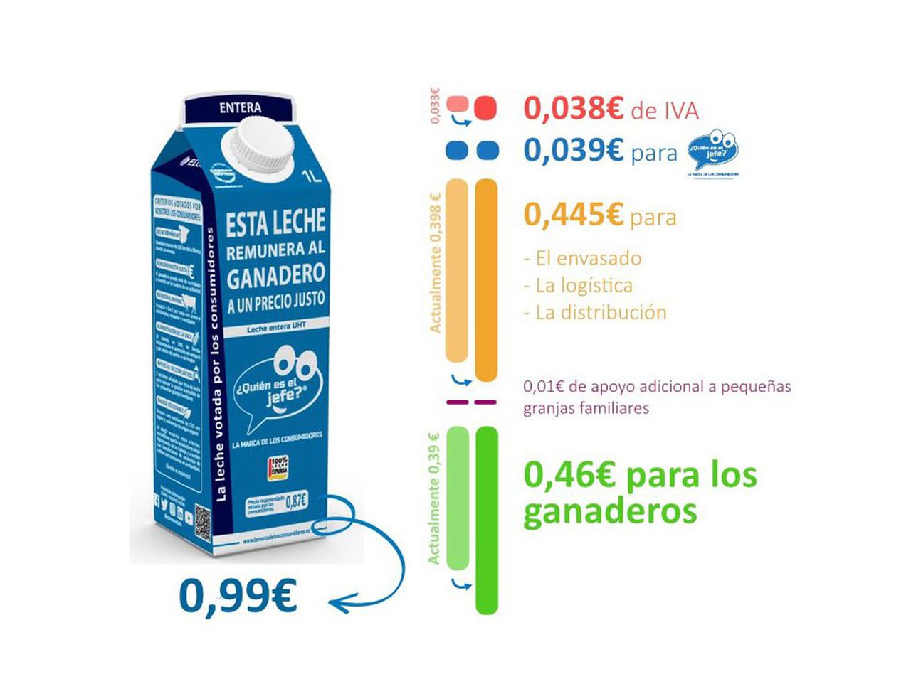 Os consumidores de ¿Quién es el jefe? votan a favor de aumentar a remuneración dos gandeiros en 7 céntimos por litro de leite