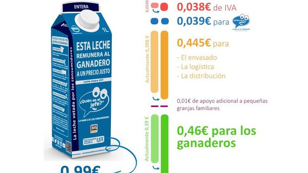 Os consumidores de ¿Quién es el jefe? votan a favor de aumentar a remuneración dos gandeiros en 7 céntimos por litro de leite