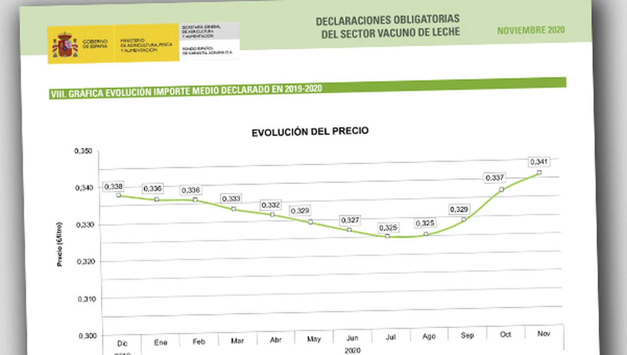 El precio medio de la leche continúa su tendencia al alza en noviembre