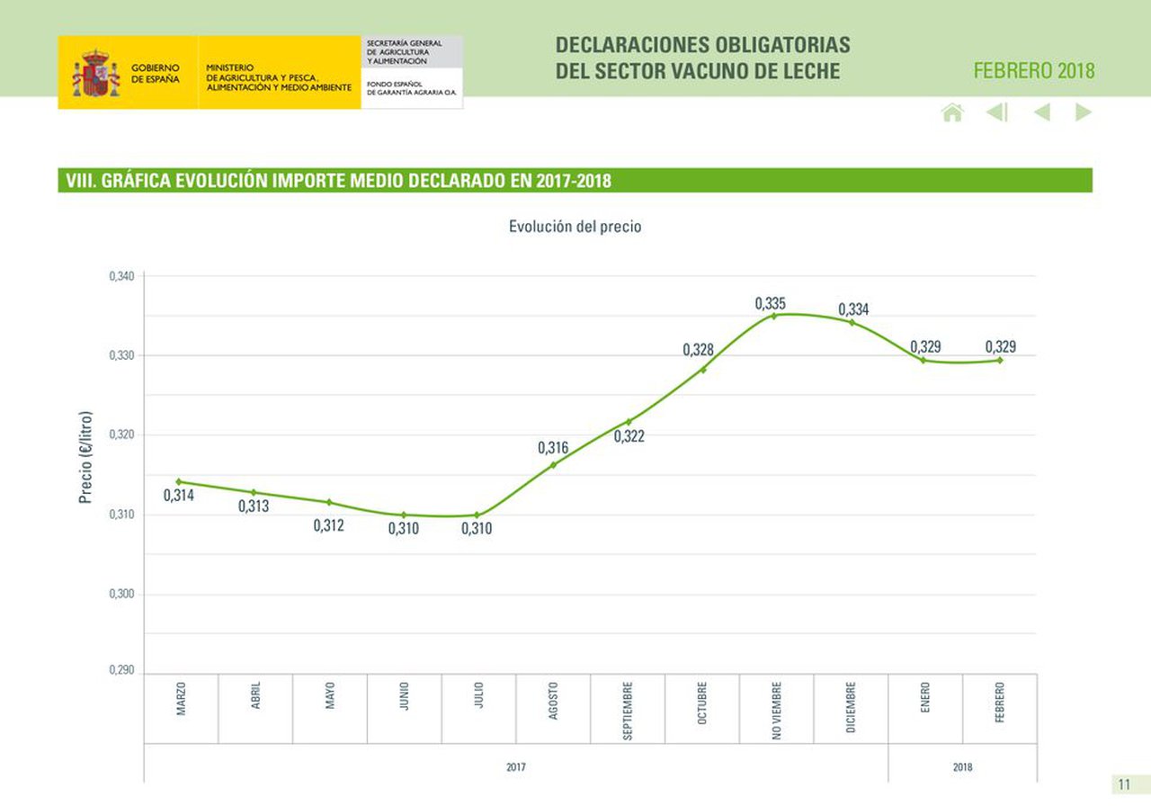 O FEGA mostra unha estabilización do prezo medio do leite