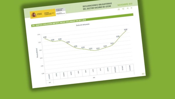 El FEGA anuncia una nueva subida del precio medio de la leche