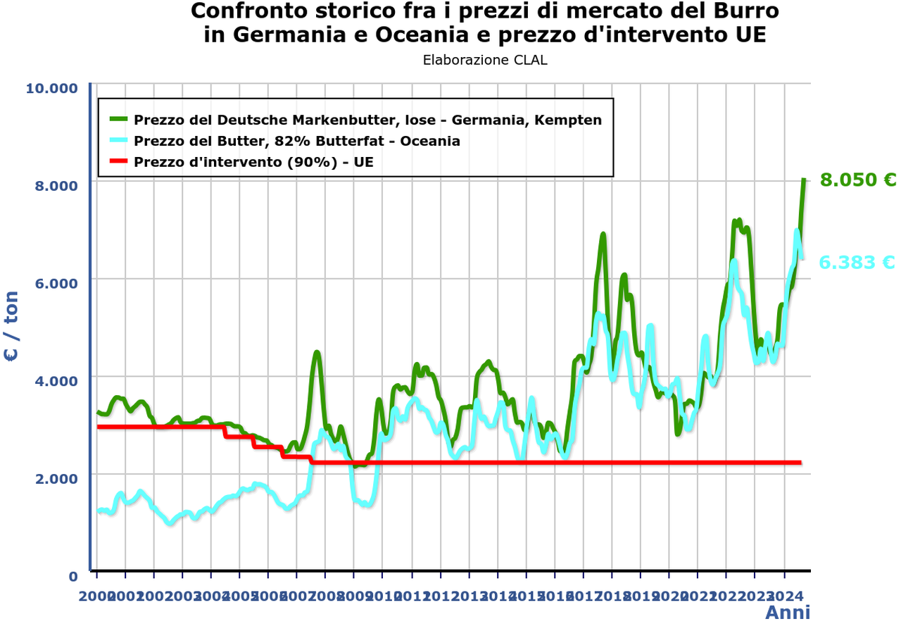 La mantequilla en Europa supera por primera vez los 8 €/kg