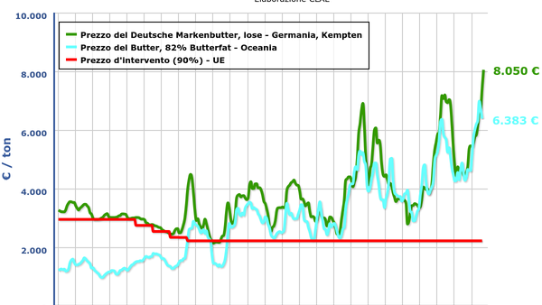 La mantequilla en Europa supera por primera vez los 8 €/kg