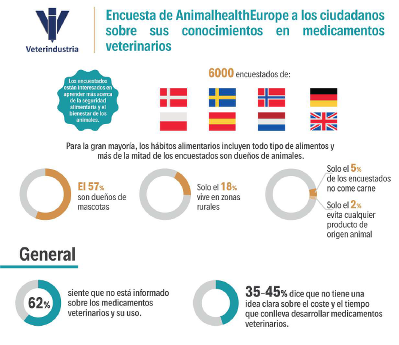 Os europeos mostran un maior coñecemento sobre os beneficios dos medicamentos veterinarios
