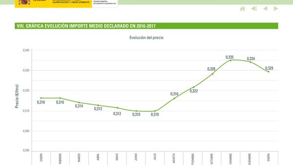 O novo informe do FEGA rexistra un descenso do prezo medio do leite