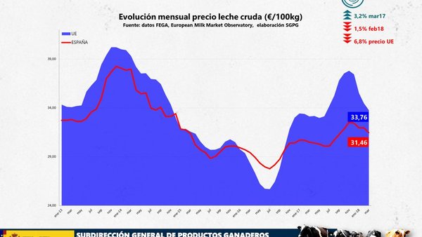 Informe mensual situación sector lácteo España. Mayo 2018