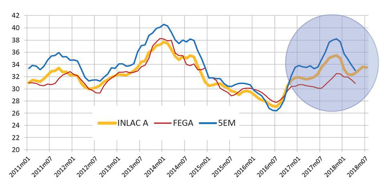 Gráfico 1. Evolución dos prezos do leite en España e nos países da nosa  contorna (5EM) e prezo indexado InLac A (€/100 kg)