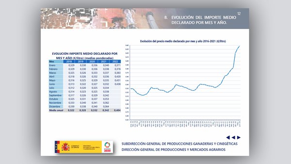 Máximos históricos no prezo medio do leite