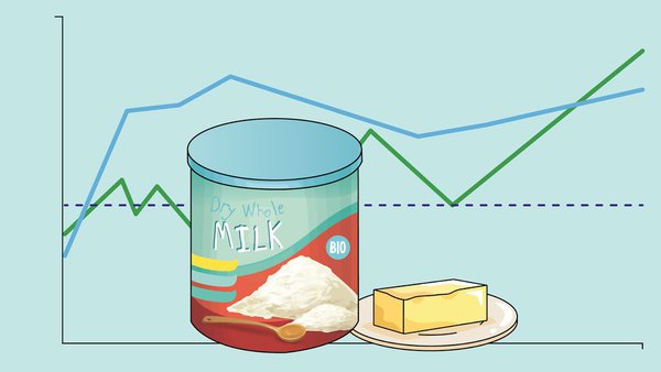 Subida de los precios de la leche en polvo y la mantequilla en Europa