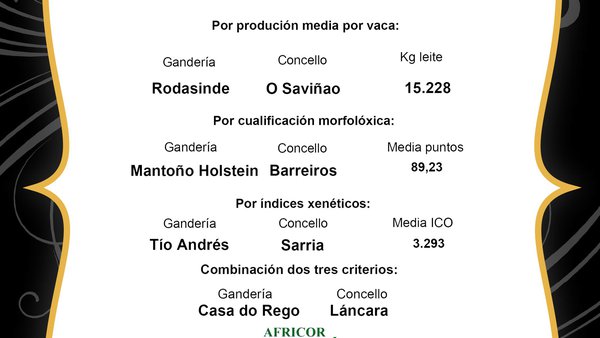 Distincións de Africor Lugo para as mellores gandarías da provincia en 2021