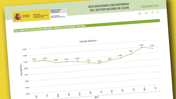 El precio medio de la leche sufre un ligero descenso a finales de año