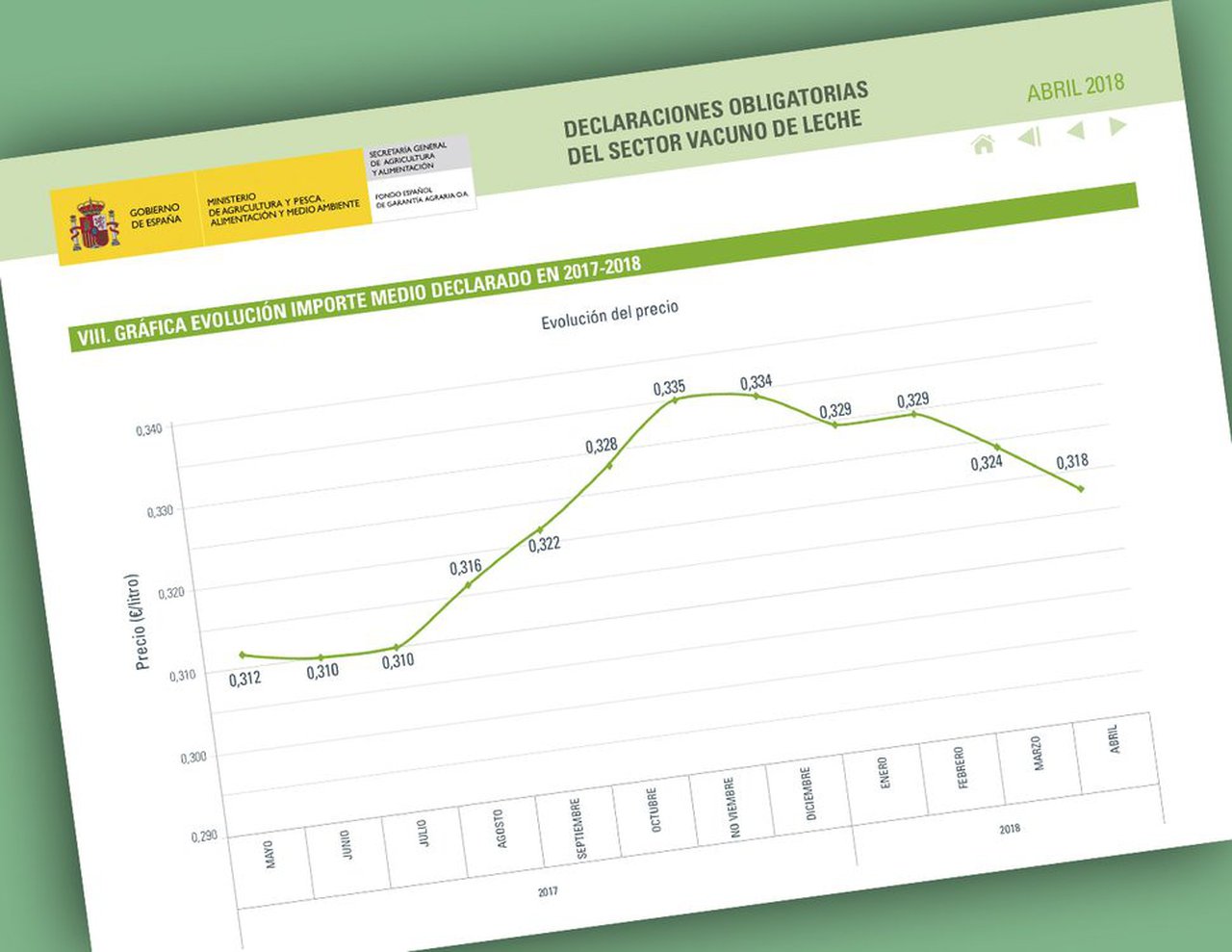 Nueva bajada del precio medio de la leche, según el informe del FEGA