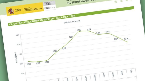Nueva bajada del precio medio de la leche, según el informe del FEGA