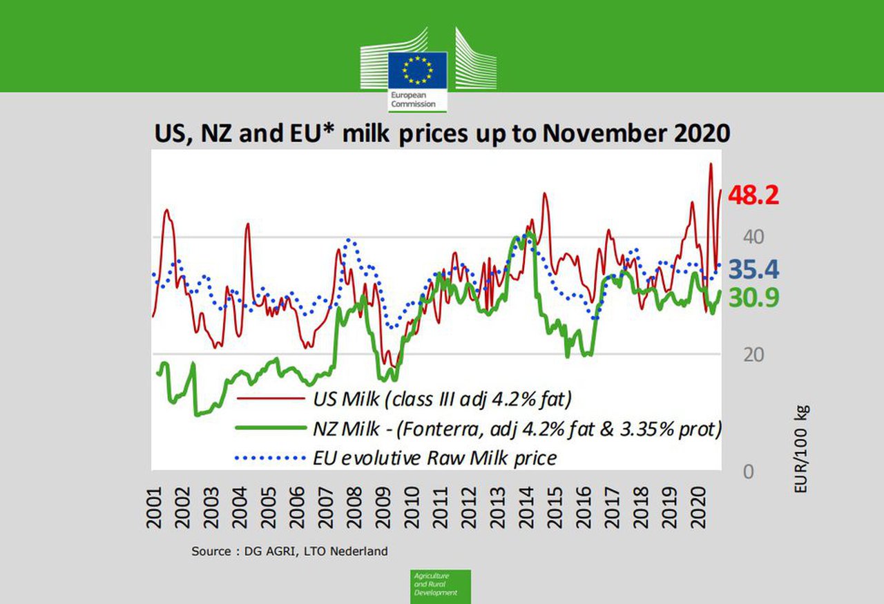 El precio de la leche cruda en la UE cerró noviembre con un aumento del 1%