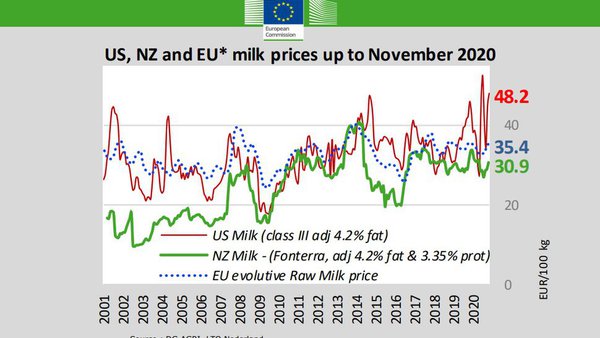 El precio de la leche cruda en la UE cerró noviembre con un aumento del 1%