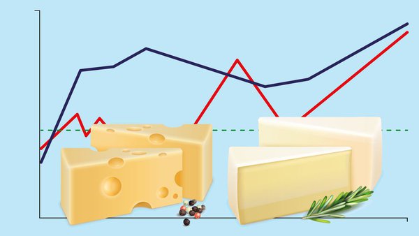 El queso alcanza su mejor precio de los últimos 15 años en Estados Unidos