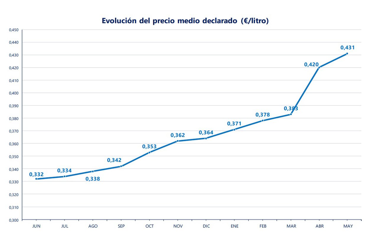 Subidas nos prezos de venda e repunte no volume de produción en España no último informe de 2022