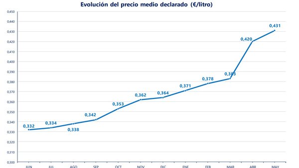 Subidas nos prezos de venda e repunte no volume de produción en España no último informe de 2022