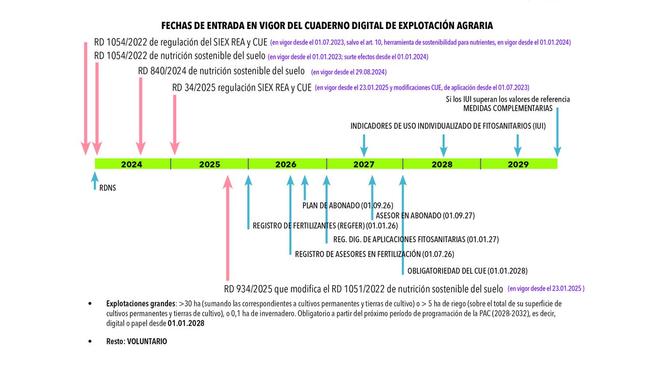 Caderno electrónico de explotación e obrigas medioambientais