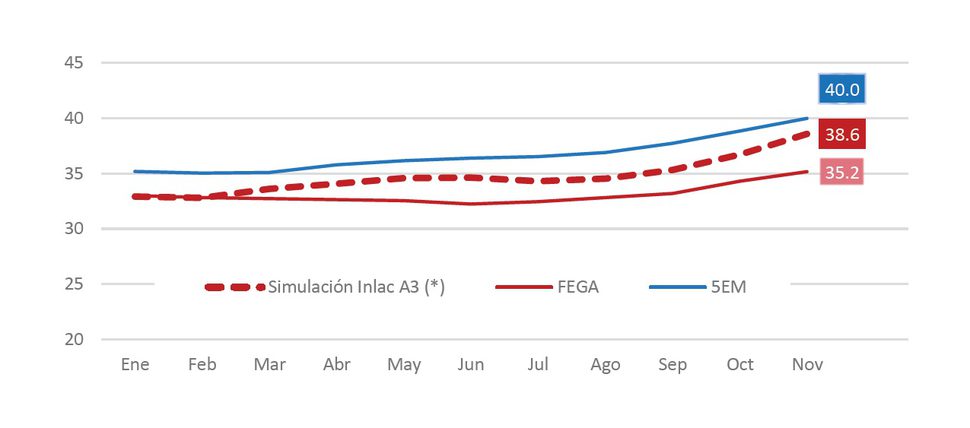 *Precio indexado tomando como inicial el precio FEGA promedio oct-dic de 2020