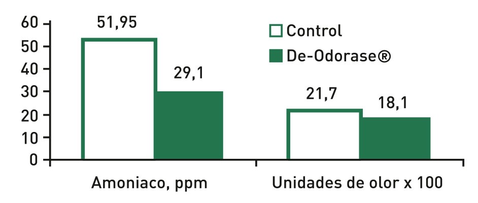 figura 1 efecto de la De-Odorase
