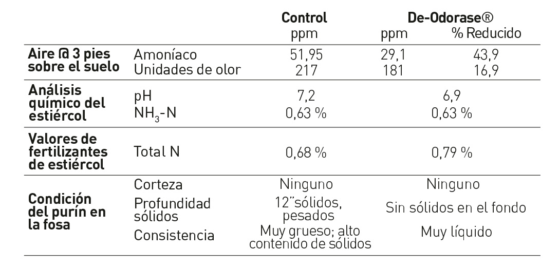tabla1 efectos de la De-Odorase